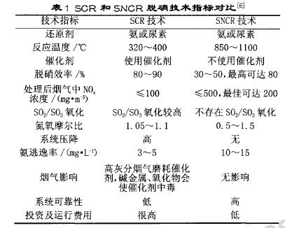 水泥行業(yè)脫硝處理的方法有哪些？